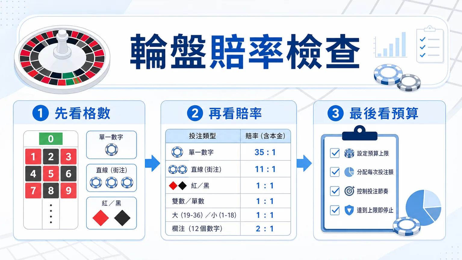 輪盤賠率怎麼看?歐式美式差異、下注類型與預算檢查|TU 2 TU 輪盤賠率檢查圖,說明先看格數、再看賠率、最後看預算