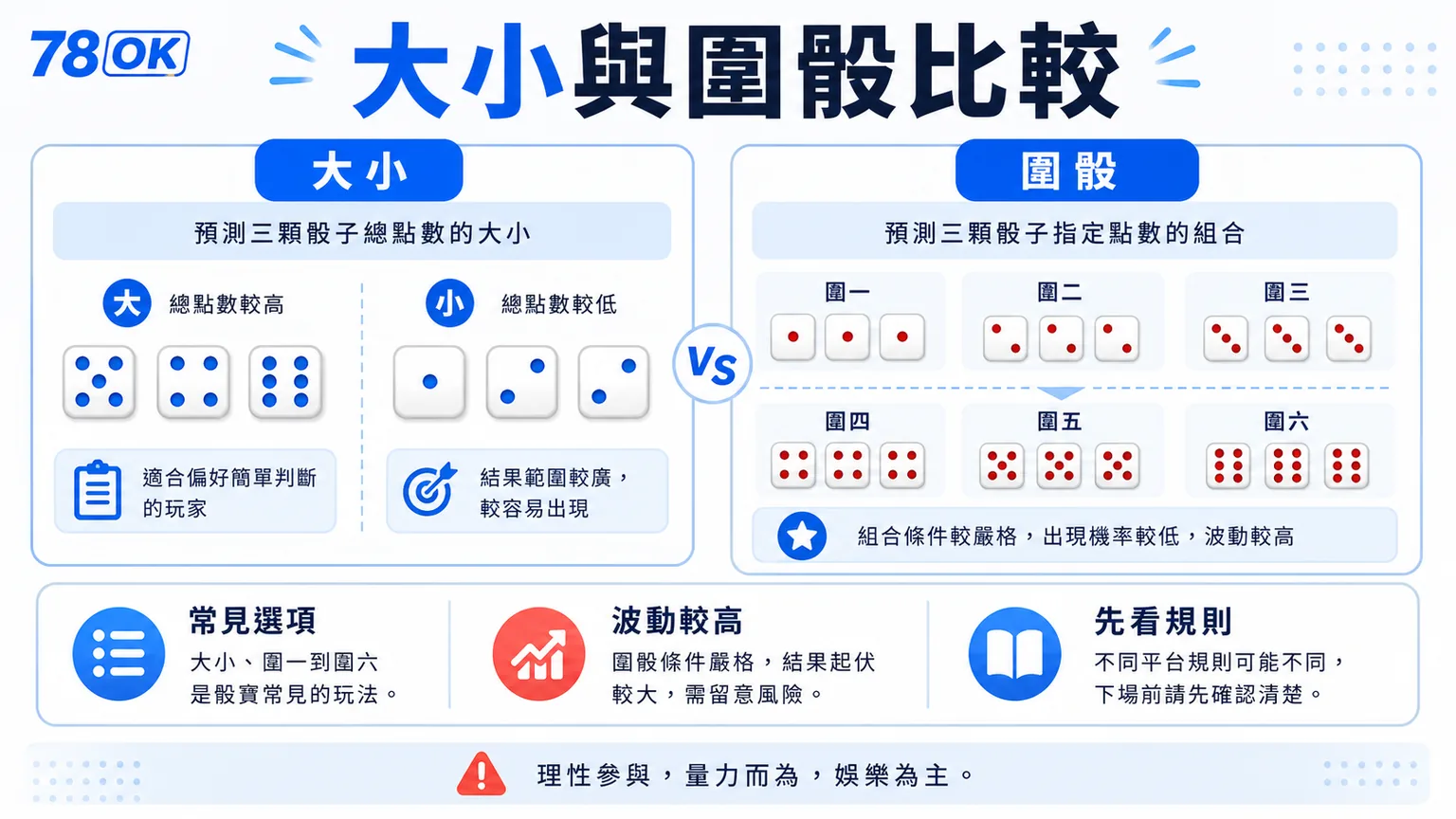 骰寶賠率怎麼看?大小、圍骰、組合投注與風險檢查|TU 3 TU 骰寶大小與圍骰比較圖,提醒常見選項、波動較高與先看規則