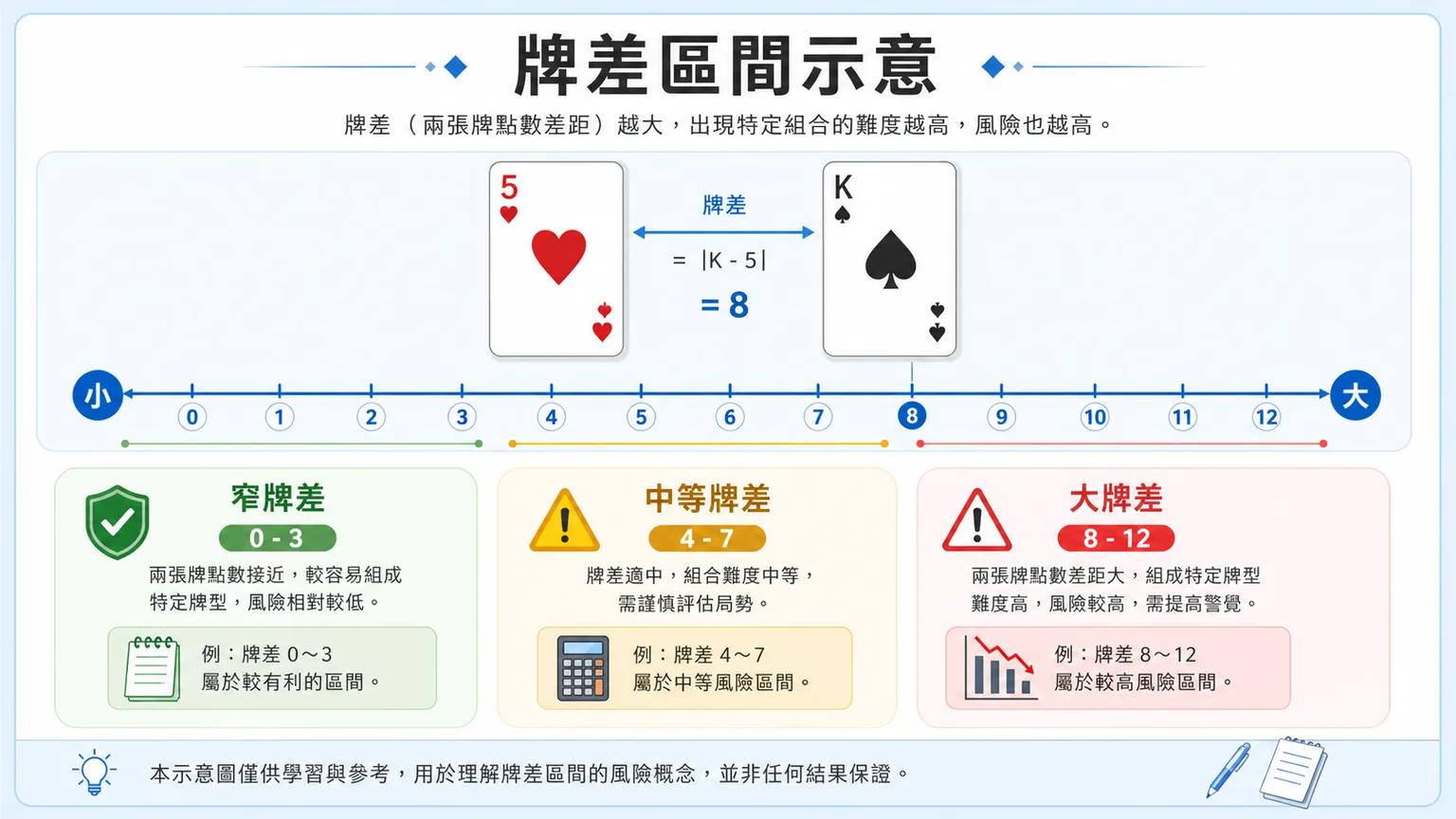 TU 射龍門牌差區間示意圖，示意窄牌差、中等牌差與大牌差