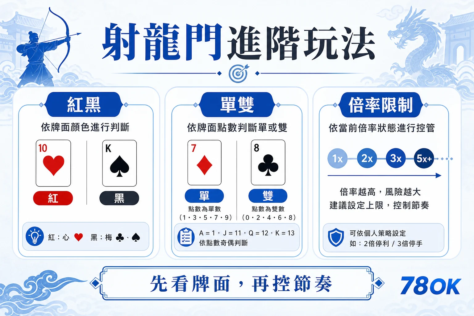 射龍門進階玩法怎麼選?紅黑、單雙、倍率與停手線檢查|TU 2 TU 射龍門進階玩法圖解,整理紅黑、單雙、倍率限制與節奏控管