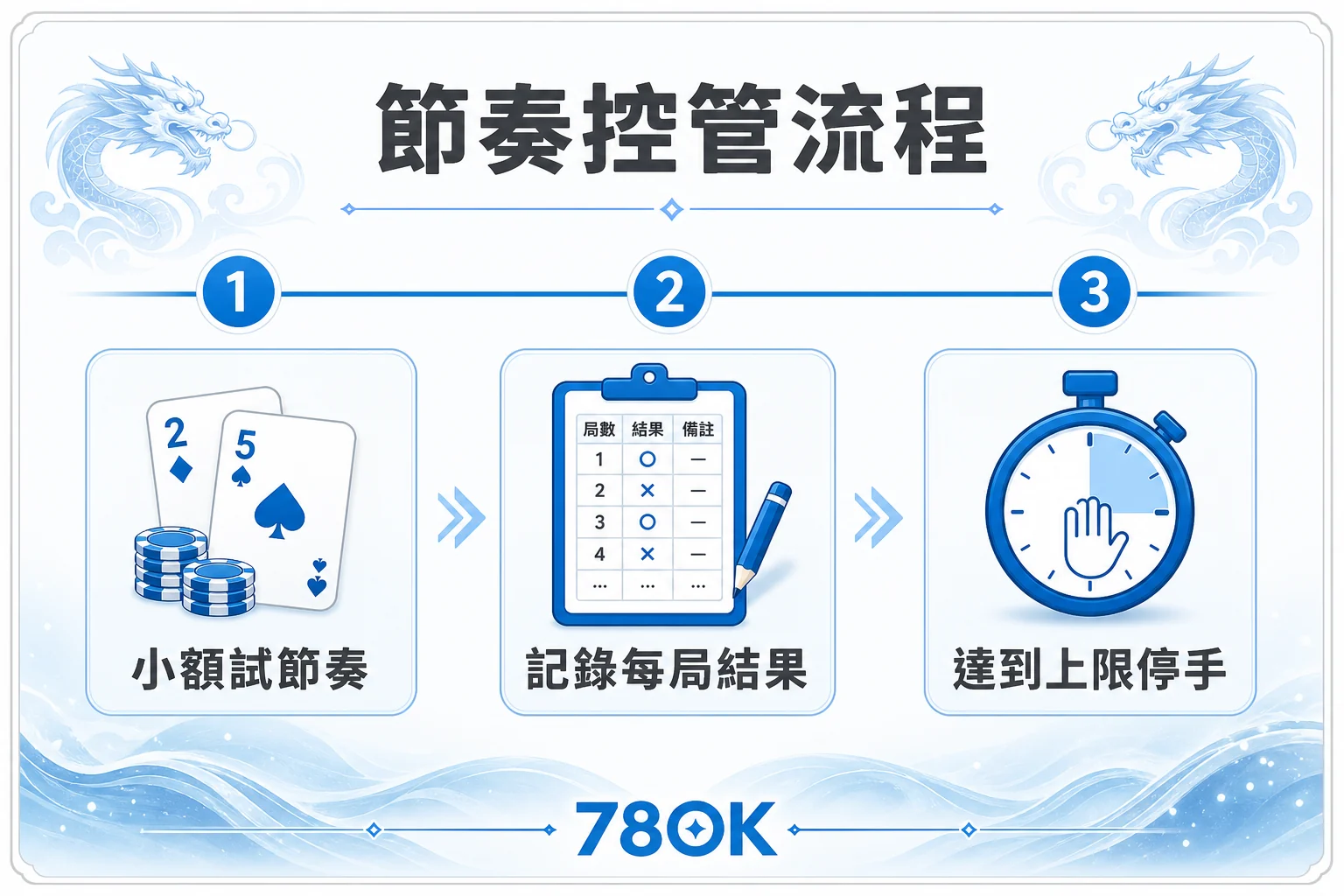 射龍門進階玩法怎麼選?紅黑、單雙、倍率與停手線檢查|TU 4 TU 射龍門節奏控管流程,包含小額試節奏、記錄結果與達到上限停手