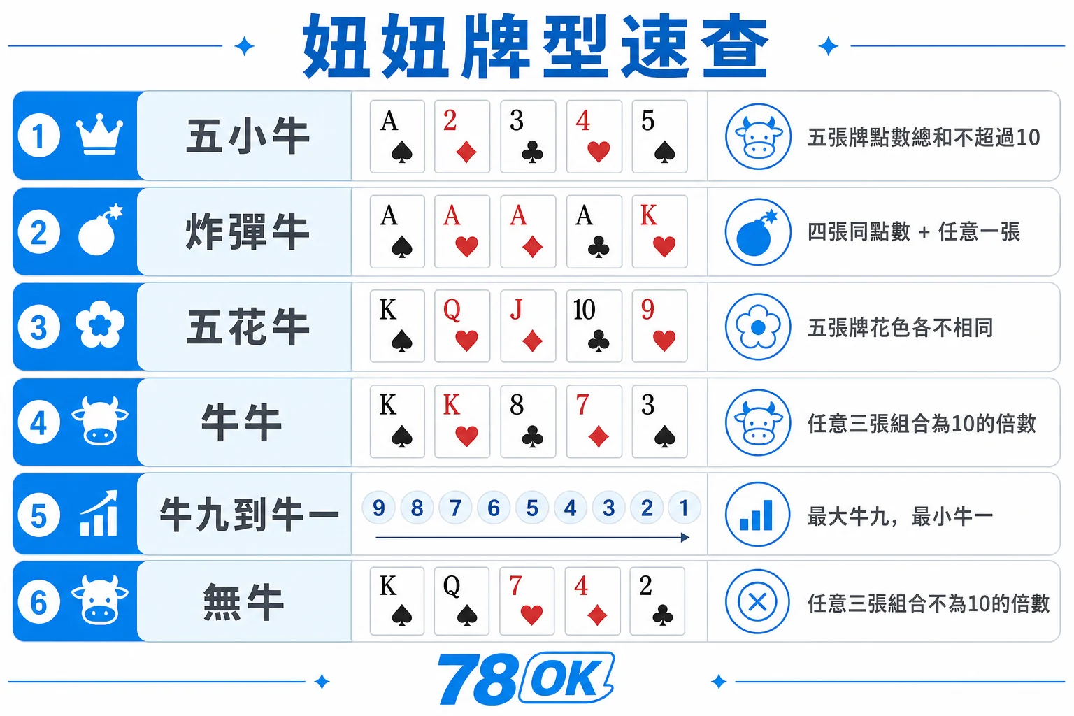 妞妞規則怎麼算?三張湊十、兩張算點與牌型大小一次看懂|TU 3 TU 妞妞牌型速查,整理五小牛、炸彈牛、五花牛、牛牛與無牛