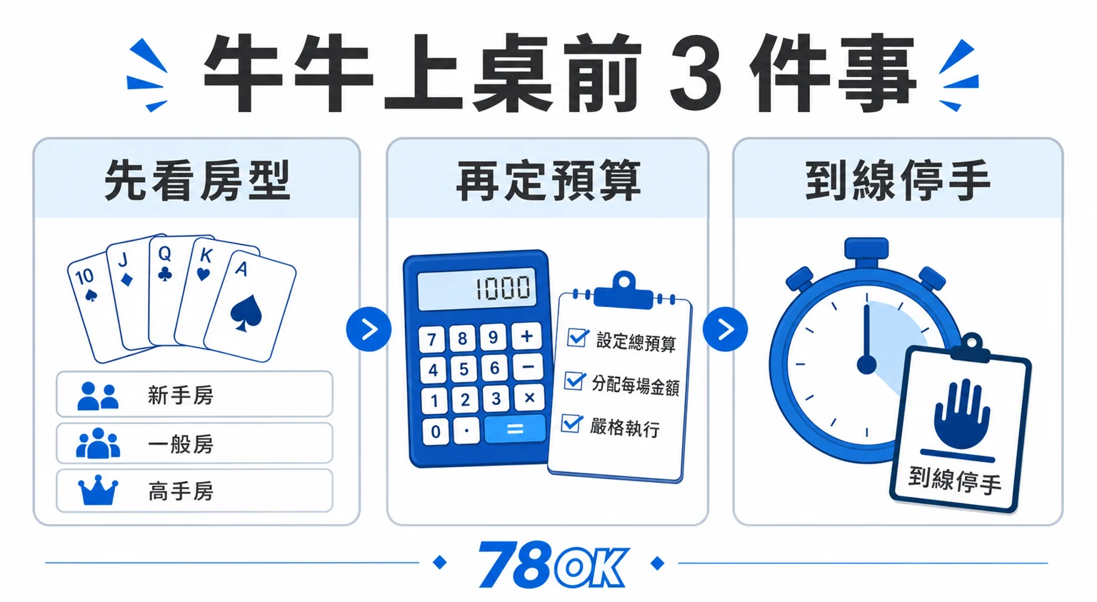 搶莊牛牛和經典妞妞差在哪?莊家制度、下注節奏與預算檢查|TU 4 TU 牛牛上桌前預算檢查,包含看房型、定預算與到線停手