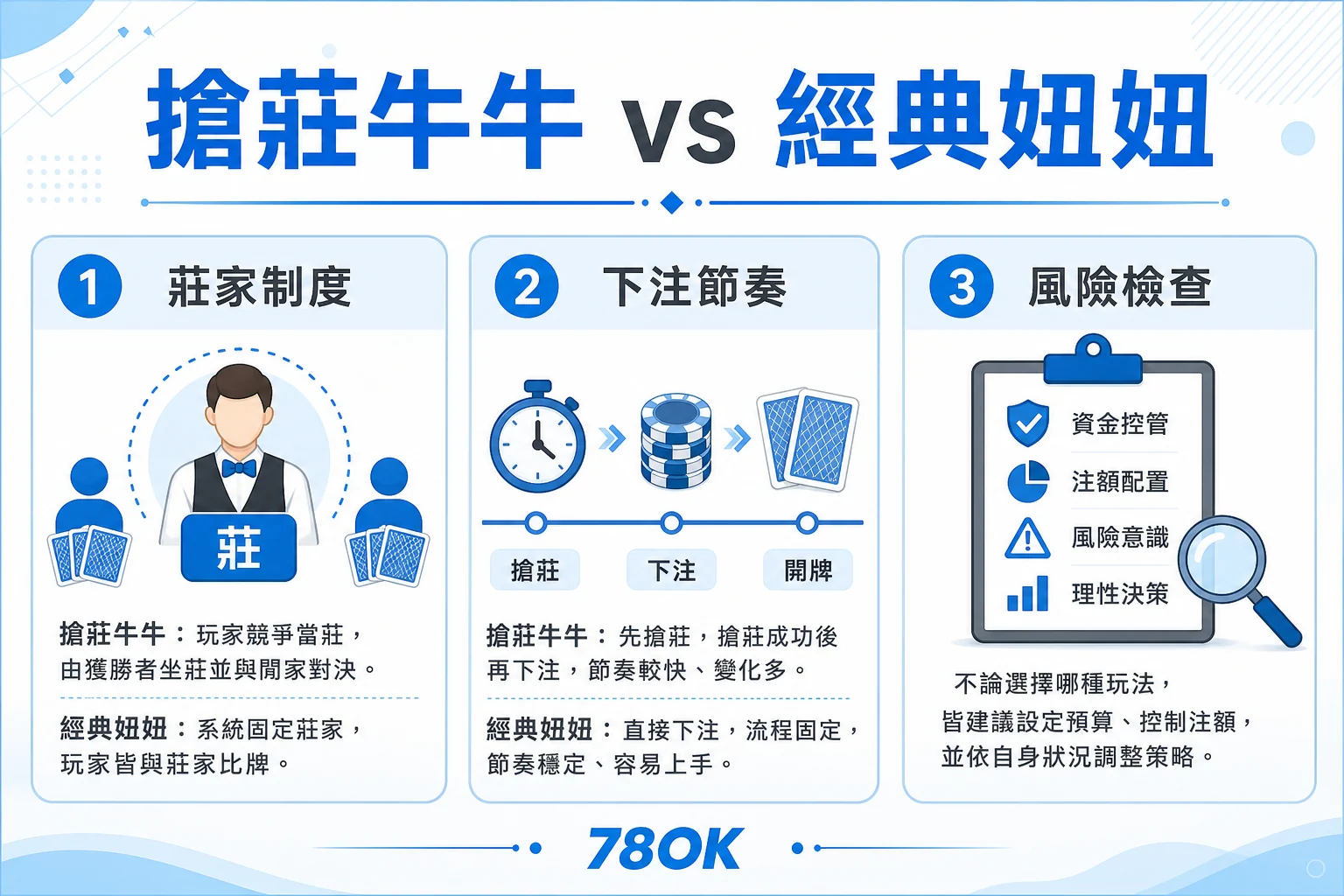 搶莊牛牛和經典妞妞差在哪?莊家制度、下注節奏與預算檢查|TU 2 TU 搶莊牛牛與經典妞妞玩法差異圖,整理莊家制度、下注節奏與風險檢查