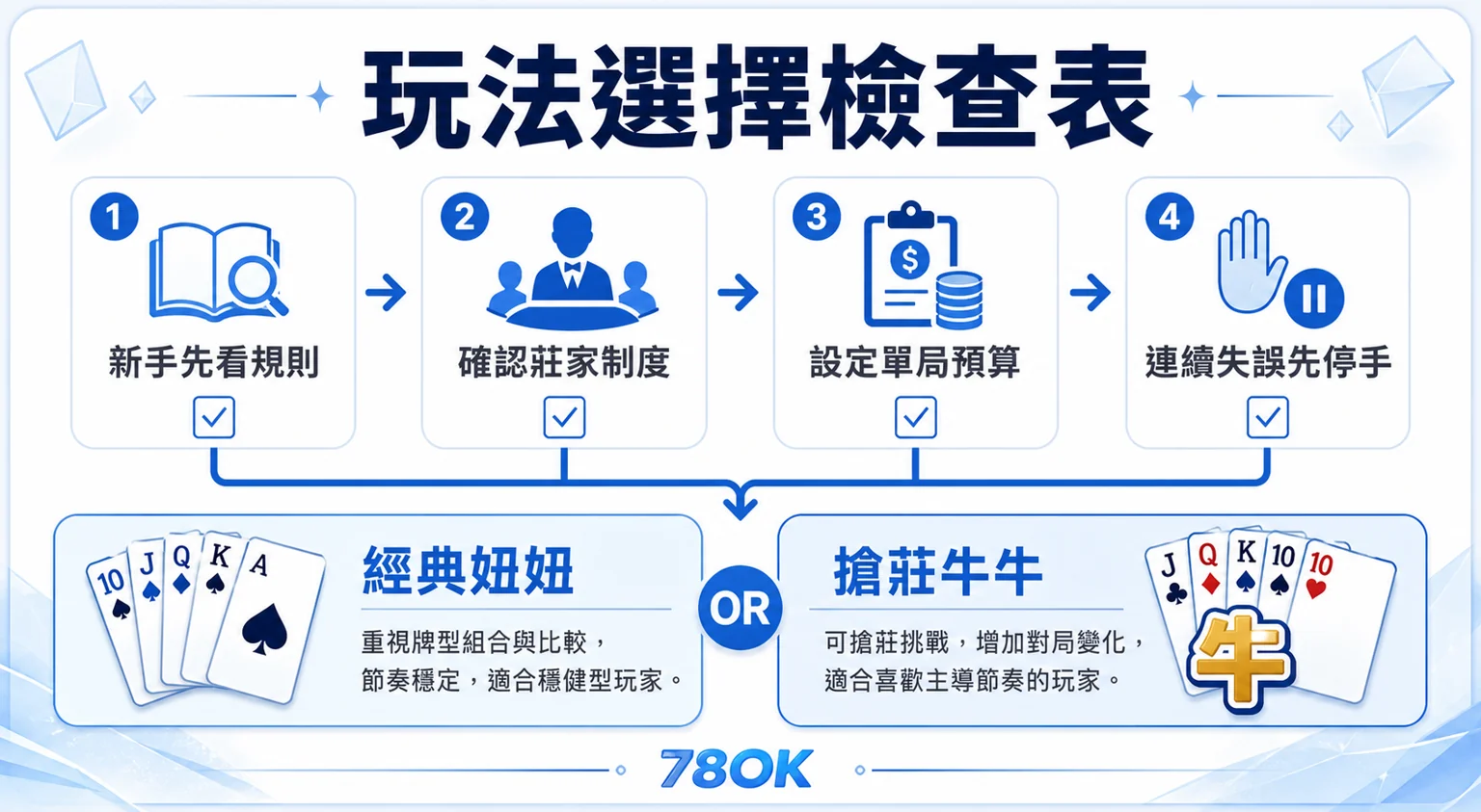 搶莊牛牛和經典妞妞差在哪?莊家制度、下注節奏與預算檢查|TU 3 TU 牛牛玩法選擇檢查表,提醒新手確認規則、莊家制度、單局預算與停手線