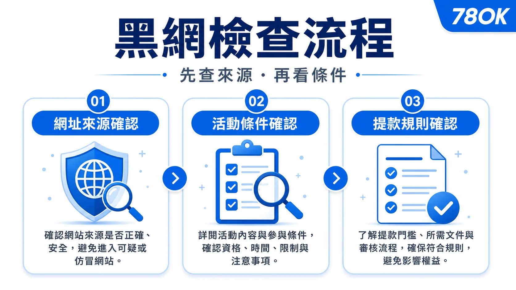 娛樂城詐騙怎麼避開?5 個警訊、黑網檢查與安全自保清單 3 黑網檢查流程示意圖