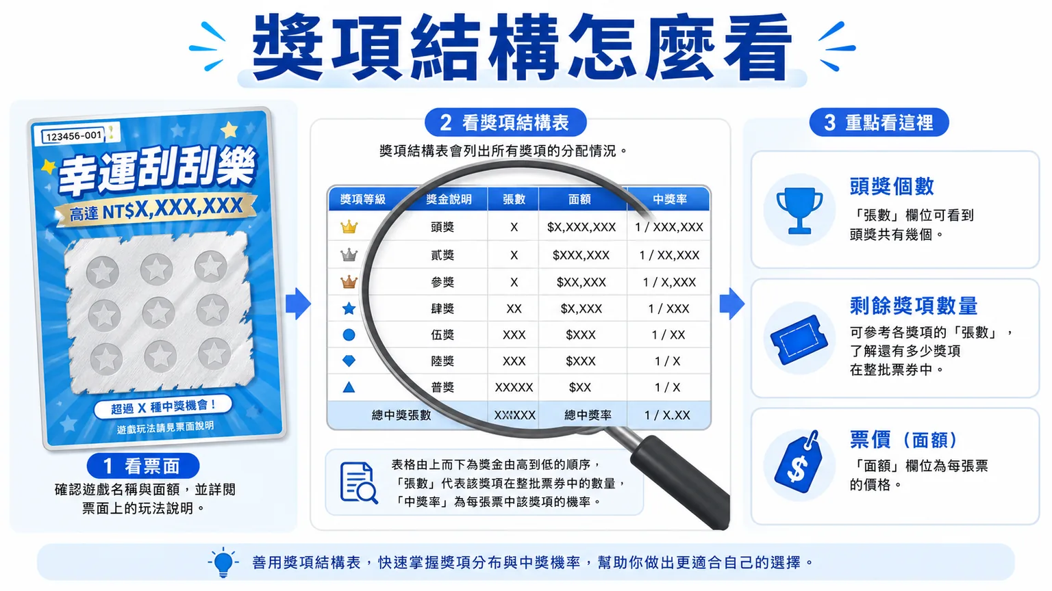 刮刮樂怎麼玩才不踩雷?獎項結構、預算上限與購買前檢查|TU 3 TU 刮刮樂獎項結構圖,提醒張數、面額與中獎率要一起看