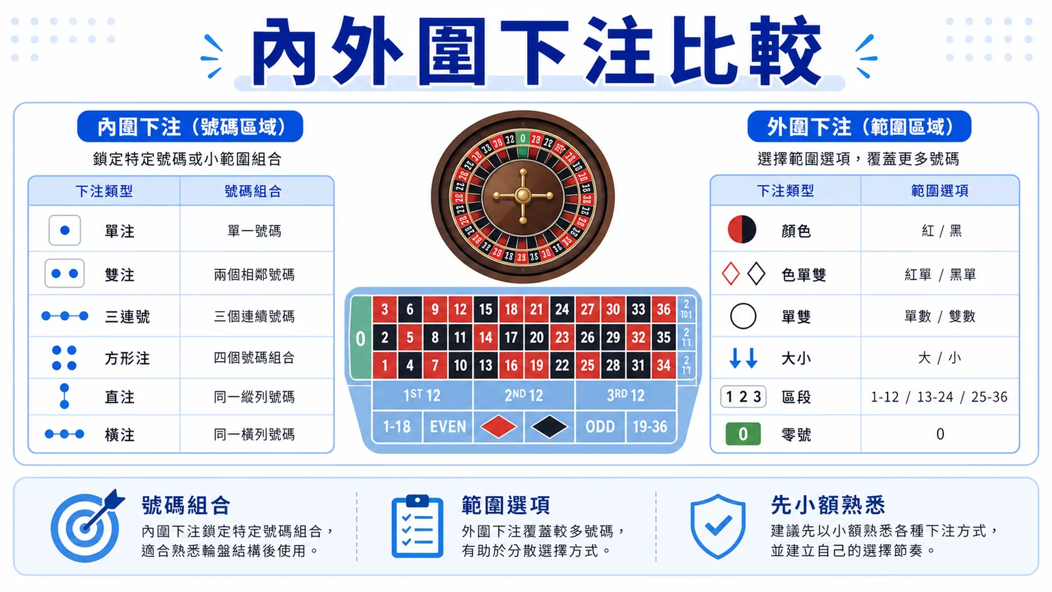 輪盤怎麼玩?內外圍下注、歐式美式差異與預算檢查|TU 3 TU 輪盤內外圍下注比較圖,整理號碼組合、範圍選項與先小額熟悉