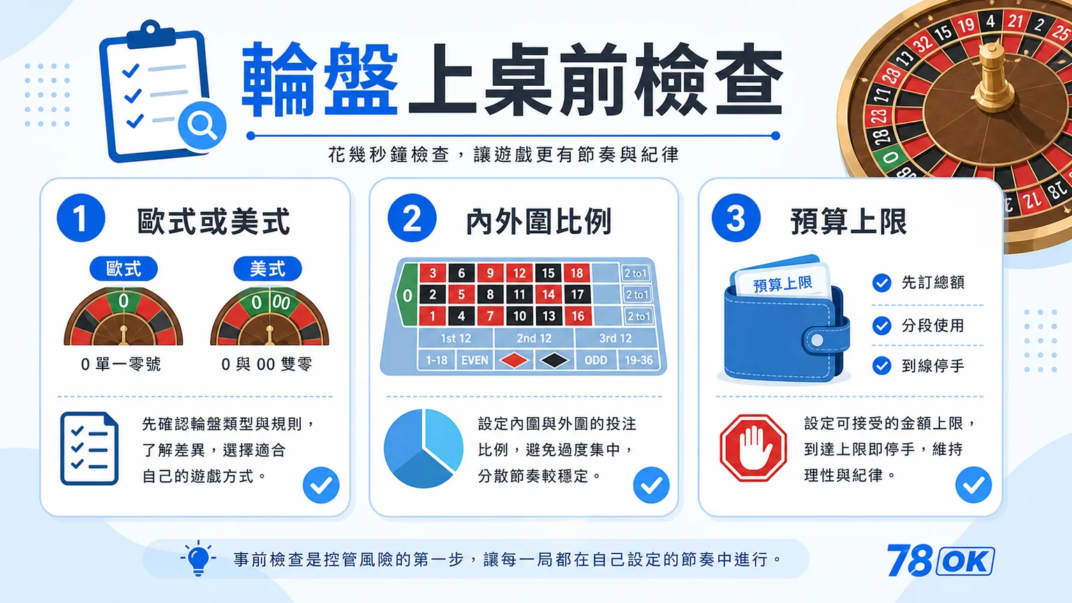 輪盤怎麼玩?內外圍下注、歐式美式差異與預算檢查|TU 4 TU 輪盤上桌前檢查圖,提醒歐式或美式、內外圍比例與預算上限