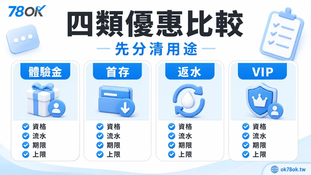 娛樂城體驗金怎麼看?TU 整理領取條件、流水與提款前檢查 2 TU 四類優惠比較圖,整理體驗金、首存、返水與 VIP 活動在資格、流水、期限與上限上的檢查重點。