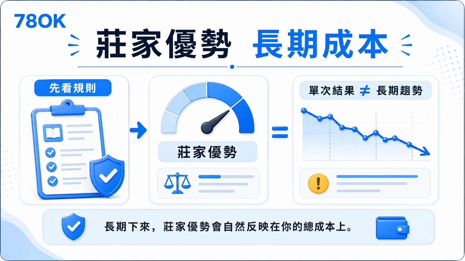 莊家優勢怎麼看?百家樂、老虎機 RTP、波動與預算檢查|TU 2 TU 莊家優勢長期成本概念圖,說明單次結果不等於長期趨勢。