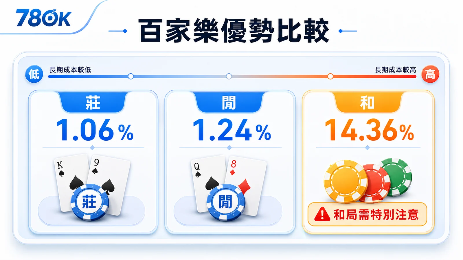 莊家優勢怎麼看?百家樂、老虎機 RTP、波動與預算檢查|TU 3 TU 百家樂莊閒和優勢比較圖,列出莊閒和的長期成本差異。