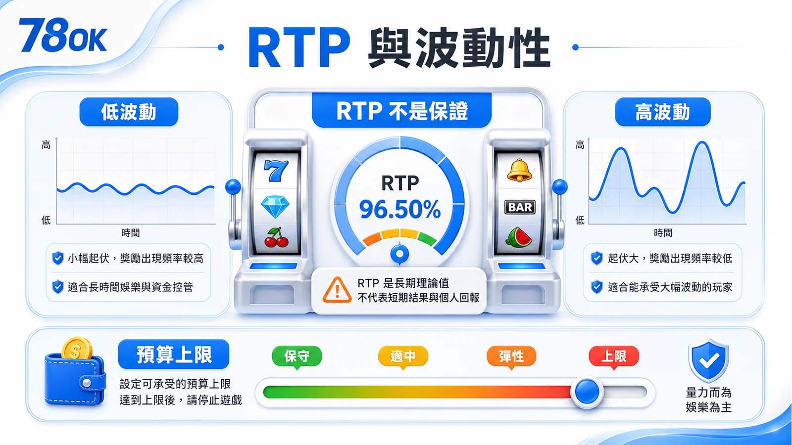 莊家優勢怎麼看?百家樂、老虎機 RTP、波動與預算檢查|TU 4 TU 老虎機 RTP 與波動性圖,提醒 RTP 不是保證並需設定預算上限。